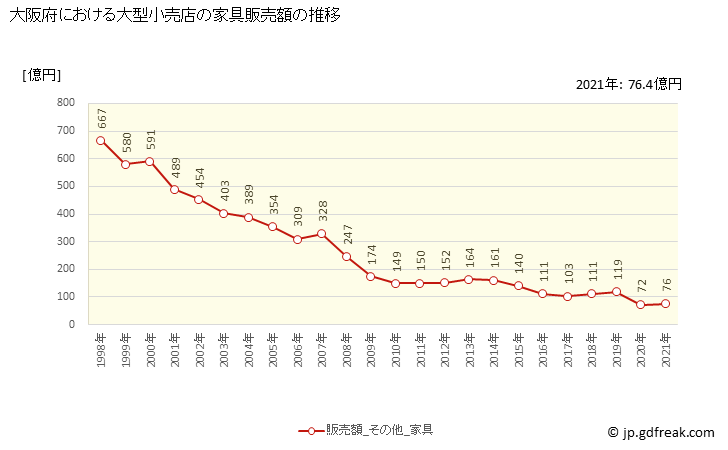 グラフ 大阪府の大型小売店（百貨店・スーパー）の販売動向 家具販売額の推移