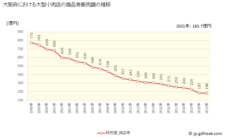 グラフ 大阪府の大型小売店（百貨店・スーパー）の販売動向 商品券販売額の推移