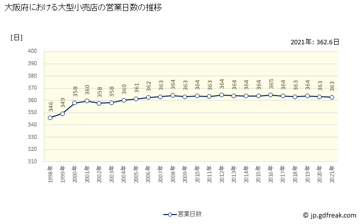 グラフ 大阪府の大型小売店（百貨店・スーパー）の販売動向 営業日数の推移