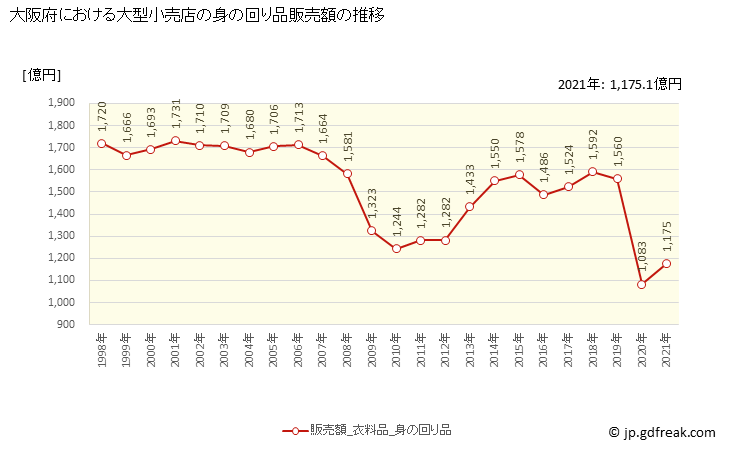 グラフ 大阪府の大型小売店（百貨店・スーパー）の販売動向 身の回り品販売額の推移