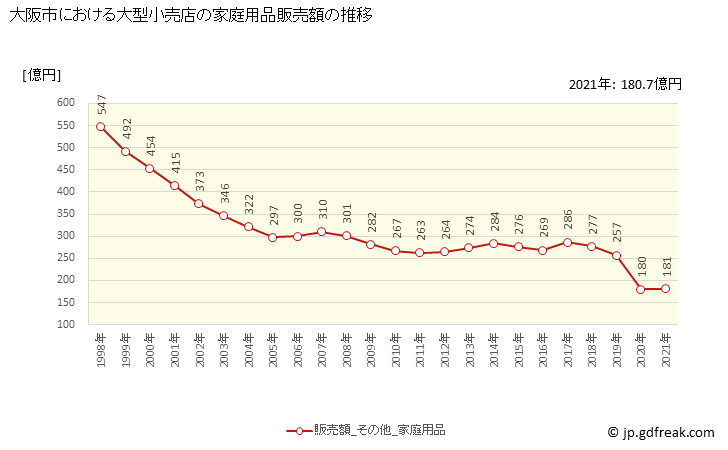グラフ 大阪市の大型小売店（百貨店・スーパー）の販売動向 家庭用品販売額の推移