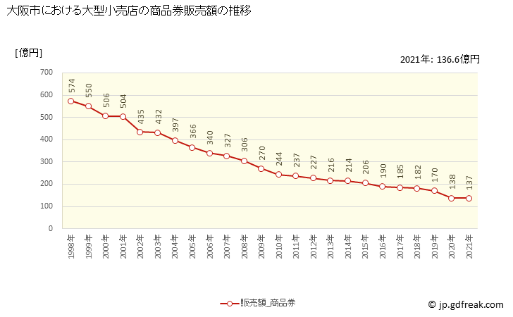 グラフ 大阪市の大型小売店（百貨店・スーパー）の販売動向 商品券販売額の推移