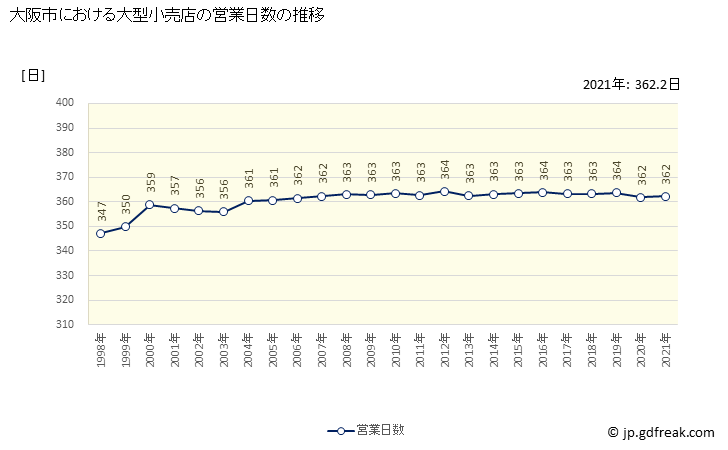 グラフ 大阪市の大型小売店（百貨店・スーパー）の販売動向 営業日数の推移