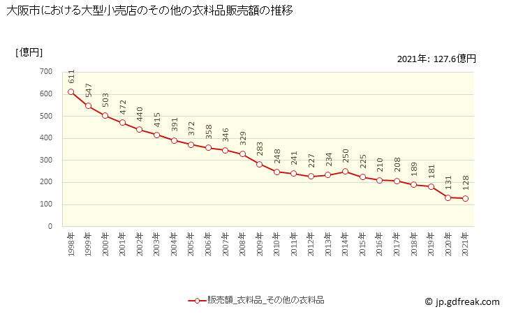 グラフ 大阪市の大型小売店（百貨店・スーパー）の販売動向 その他の衣料品販売額の推移