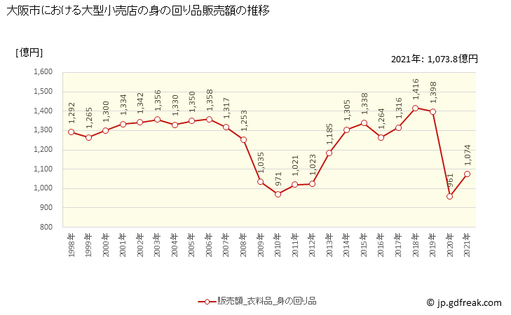グラフ 大阪市の大型小売店（百貨店・スーパー）の販売動向 身の回り品販売額の推移