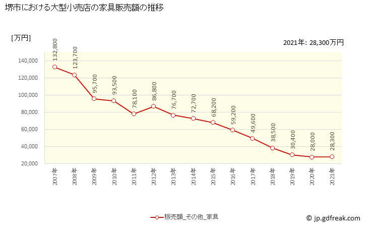 グラフ 堺市の大型小売店（百貨店・スーパー）の販売動向 家具販売額の推移