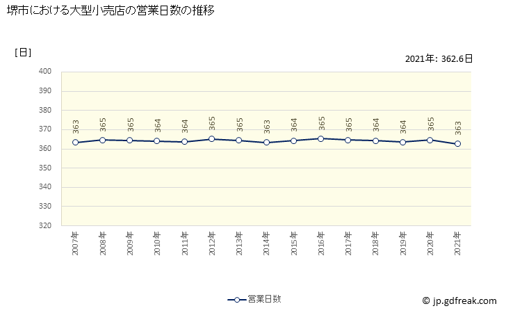 グラフ 堺市の大型小売店（百貨店・スーパー）の販売動向 営業日数の推移