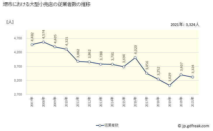 グラフ 堺市の大型小売店（百貨店・スーパー）の販売動向 従業者数の推移