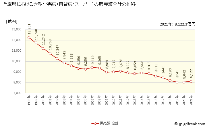 グラフ 兵庫県の大型小売店（百貨店・スーパー）の販売動向 販売額合計の推移