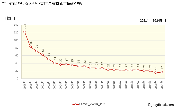 グラフ 神戸市の大型小売店（百貨店・スーパー）の販売動向 家具販売額の推移