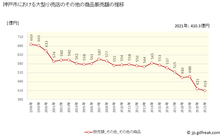 グラフ 神戸市の大型小売店（百貨店・スーパー）の販売動向 その他の商品販売額の推移