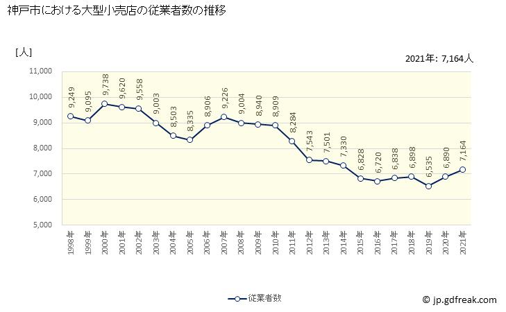 グラフ 神戸市の大型小売店（百貨店・スーパー）の販売動向 従業者数の推移
