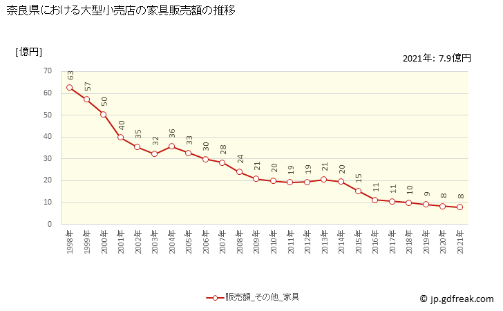 グラフ 奈良県の大型小売店（百貨店・スーパー）の販売動向 家具販売額の推移