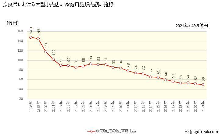 グラフ 奈良県の大型小売店（百貨店・スーパー）の販売動向 家庭用品販売額の推移
