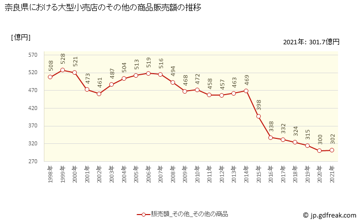 グラフ 奈良県の大型小売店（百貨店・スーパー）の販売動向 その他の商品販売額の推移