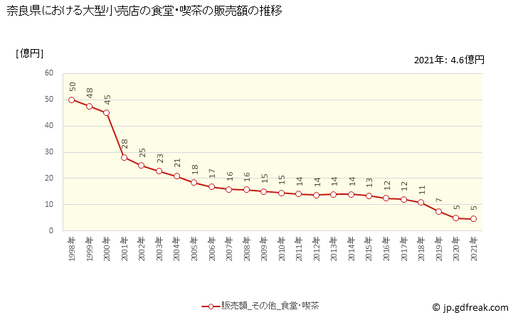 グラフ 奈良県の大型小売店（百貨店・スーパー）の販売動向 食堂・喫茶の販売額の推移