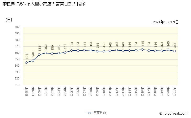 グラフ 奈良県の大型小売店（百貨店・スーパー）の販売動向 営業日数の推移