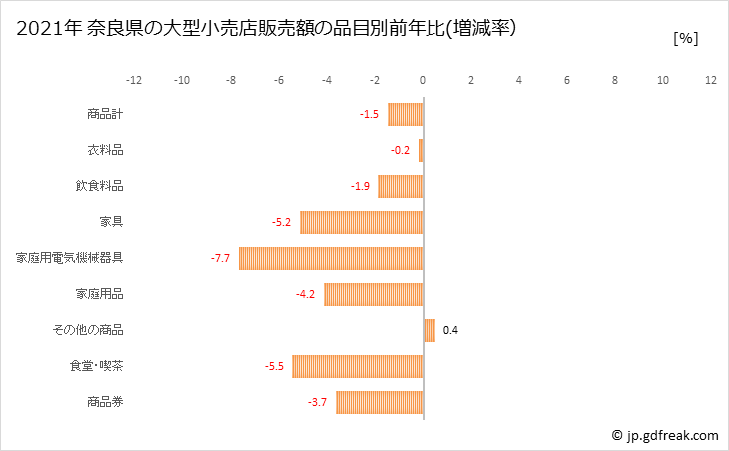 グラフ 奈良県の大型小売店（百貨店・スーパー）の販売動向 奈良県の大型小売店販売額の品目別前年比(増減率）