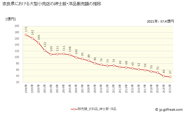 グラフ 奈良県の大型小売店（百貨店・スーパー）の販売動向 紳士服・洋品販売額の推移