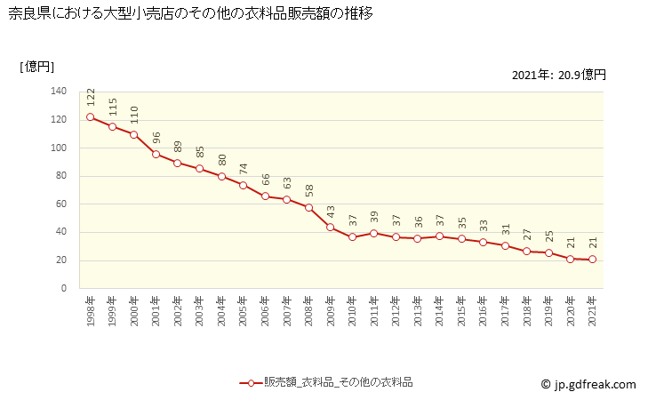 グラフ 奈良県の大型小売店（百貨店・スーパー）の販売動向 その他の衣料品販売額の推移