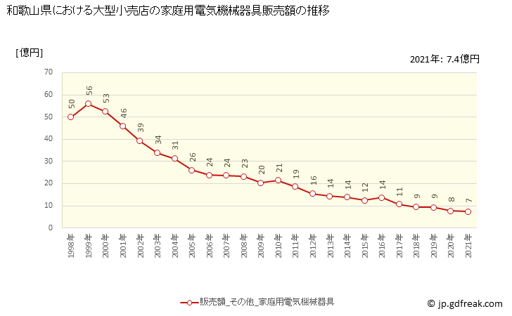 グラフ 和歌山県の大型小売店（百貨店・スーパー）の販売動向 家庭用電気機械器具販売額の推移