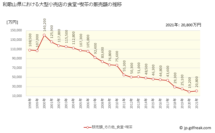 グラフ 和歌山県の大型小売店（百貨店・スーパー）の販売動向 食堂・喫茶の販売額の推移