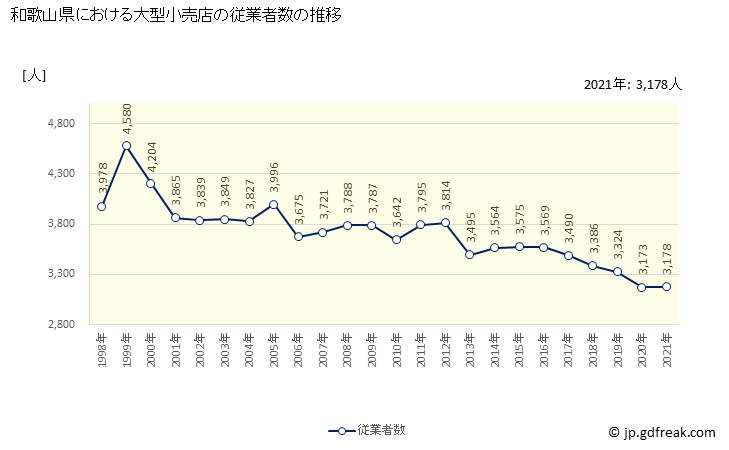 グラフ 和歌山県の大型小売店（百貨店・スーパー）の販売動向 従業者数の推移