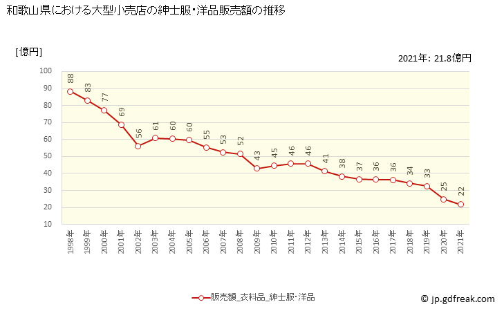 グラフ 和歌山県の大型小売店（百貨店・スーパー）の販売動向 紳士服・洋品販売額の推移