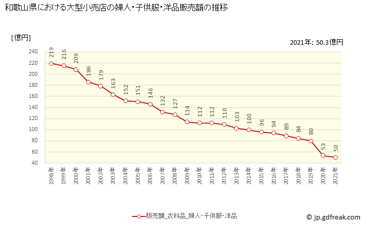 グラフ 和歌山県の大型小売店（百貨店・スーパー）の販売動向 婦人・子供服・洋品販売額の推移
