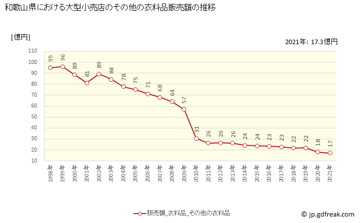 グラフ 和歌山県の大型小売店（百貨店・スーパー）の販売動向 その他の衣料品販売額の推移