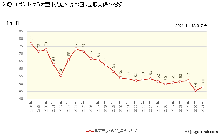 グラフ 和歌山県の大型小売店（百貨店・スーパー）の販売動向 身の回り品販売額の推移