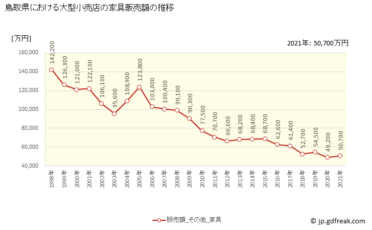 グラフ 鳥取県の大型小売店（百貨店・スーパー）の販売動向 家具販売額の推移
