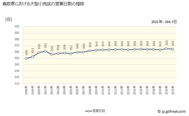グラフ 鳥取県の大型小売店（百貨店・スーパー）の販売動向 営業日数の推移