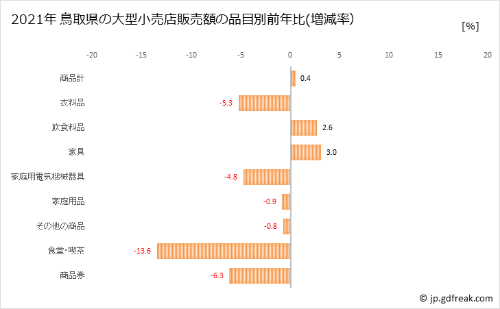 グラフ 鳥取県の大型小売店（百貨店・スーパー）の販売動向 鳥取県の大型小売店販売額の品目別前年比(増減率）