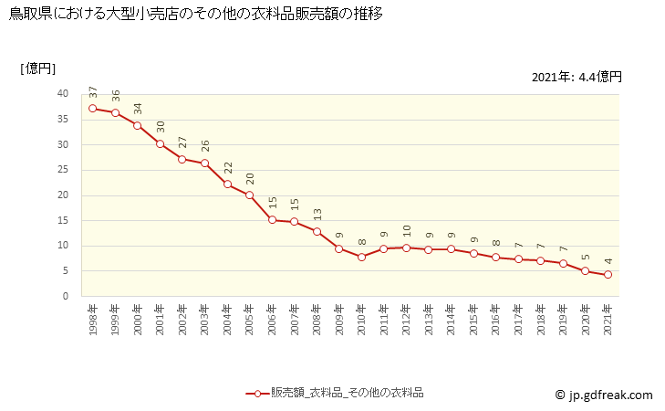 グラフ 鳥取県の大型小売店（百貨店・スーパー）の販売動向 その他の衣料品販売額の推移