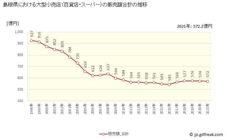 グラフ 島根県の大型小売店（百貨店・スーパー）の販売動向 販売額合計の推移