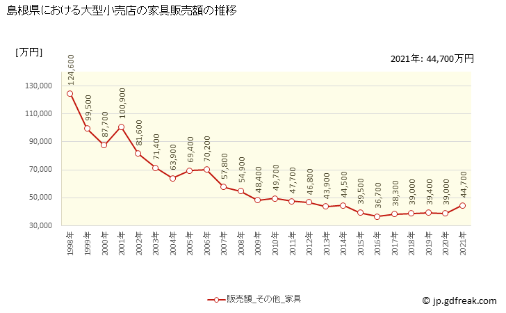グラフ 島根県の大型小売店（百貨店・スーパー）の販売動向 家具販売額の推移
