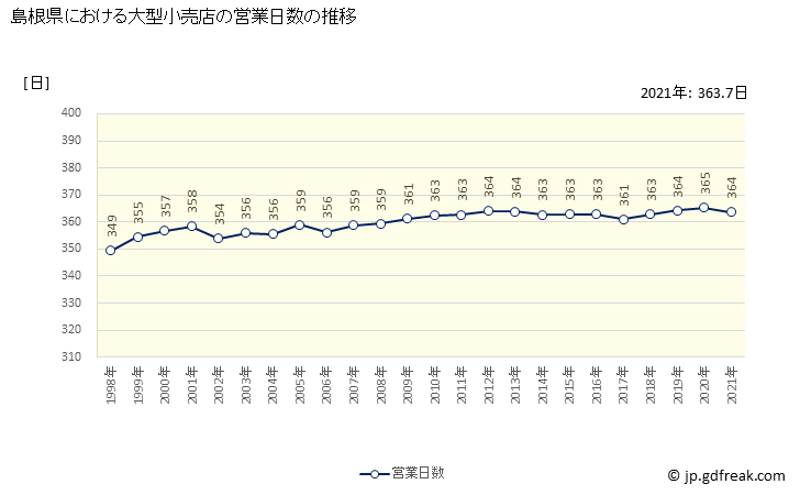 グラフ 島根県の大型小売店（百貨店・スーパー）の販売動向 営業日数の推移