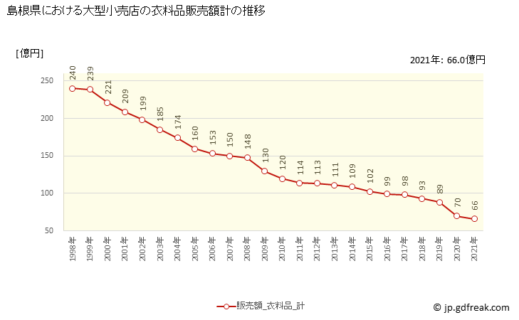 グラフ 島根県の大型小売店（百貨店・スーパー）の販売動向 衣料品販売額計の推移