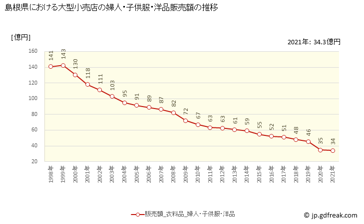 グラフ 島根県の大型小売店（百貨店・スーパー）の販売動向 婦人・子供服・洋品販売額の推移