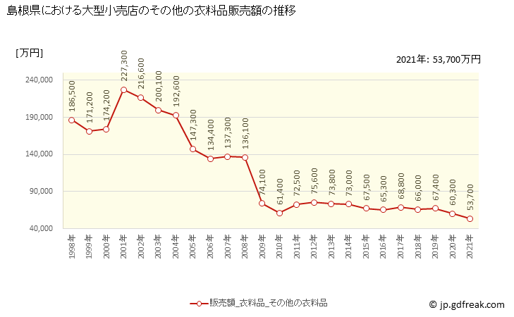 グラフ 島根県の大型小売店（百貨店・スーパー）の販売動向 その他の衣料品販売額の推移