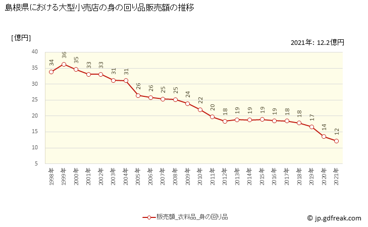 グラフ 島根県の大型小売店（百貨店・スーパー）の販売動向 身の回り品販売額の推移