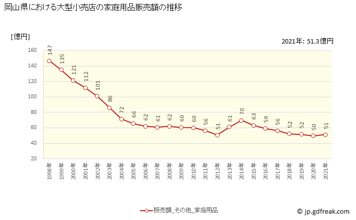 グラフ 岡山県の大型小売店（百貨店・スーパー）の販売動向 家庭用品販売額の推移
