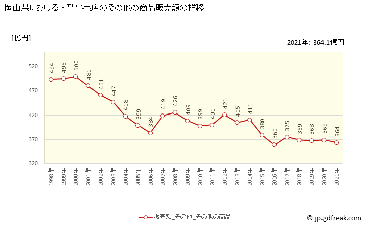 グラフ 岡山県の大型小売店（百貨店・スーパー）の販売動向 その他の商品販売額の推移