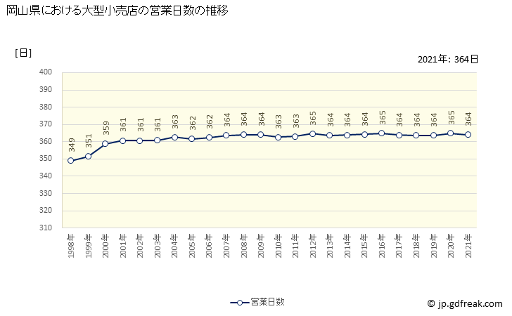 グラフ 岡山県の大型小売店（百貨店・スーパー）の販売動向 営業日数の推移