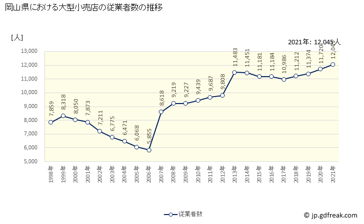 グラフ 岡山県の大型小売店（百貨店・スーパー）の販売動向 従業者数の推移