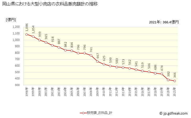グラフ 岡山県の大型小売店（百貨店・スーパー）の販売動向 衣料品販売額計の推移