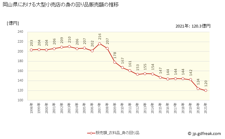 グラフ 岡山県の大型小売店（百貨店・スーパー）の販売動向 身の回り品販売額の推移