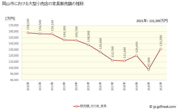 グラフ 岡山市の大型小売店（百貨店・スーパー）の販売動向 家具販売額の推移
