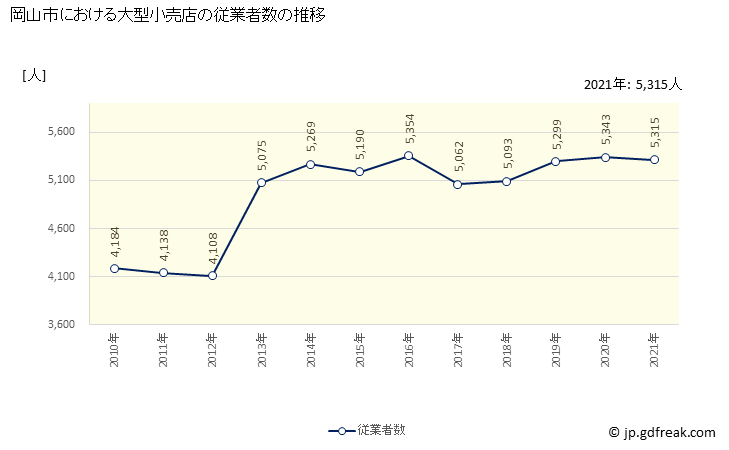グラフ 岡山市の大型小売店（百貨店・スーパー）の販売動向 従業者数の推移